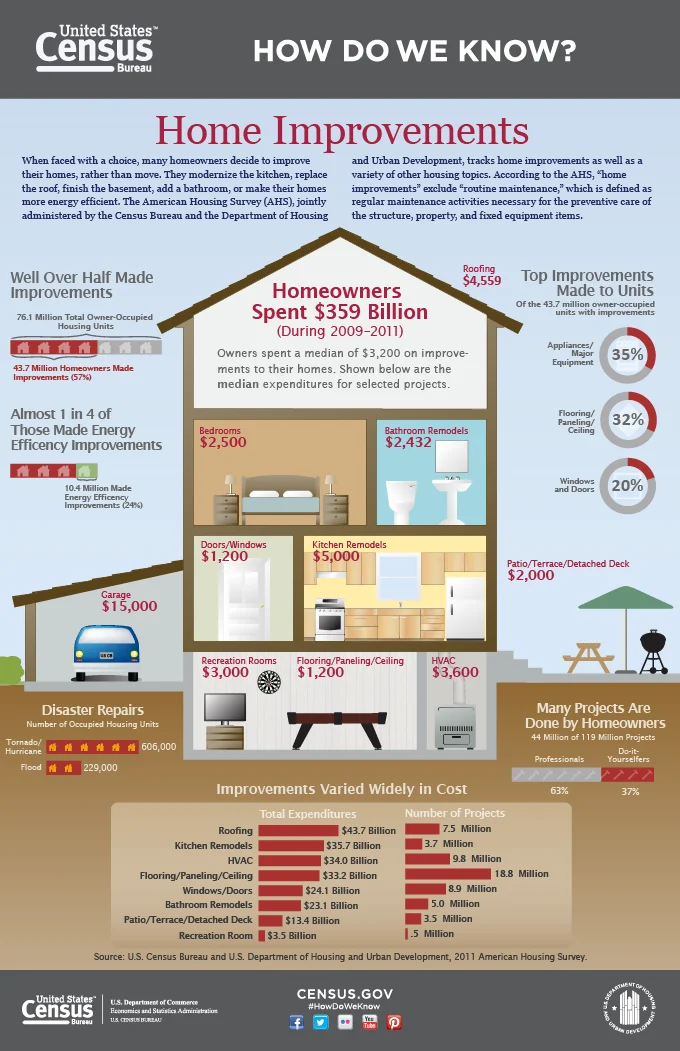 United States Census Bureau – Home Improvements